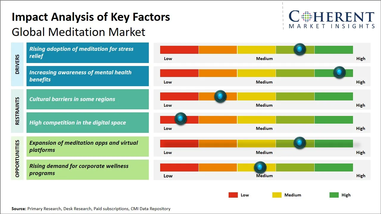 Meditation Market Key Factors